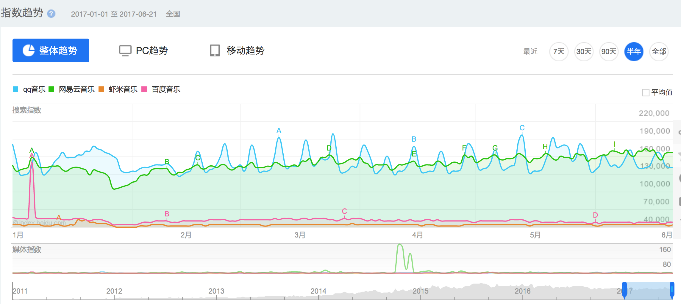一文看懂 2017 在线音乐半年记：加速上市、版权定局、内容防御、模式探索 