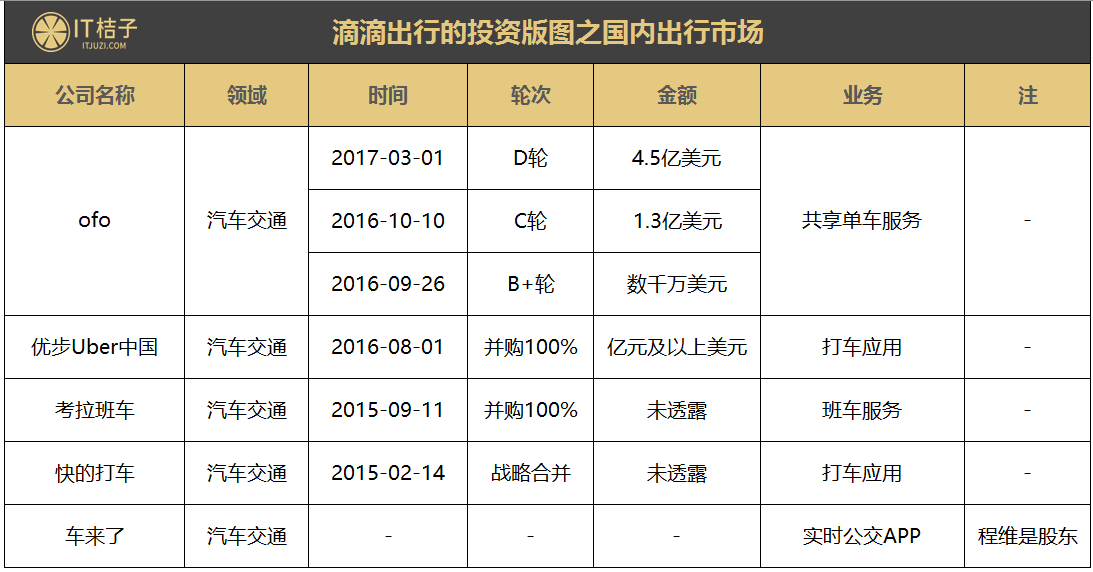 BAT撑腰，500亿美金估值的滴滴在国内外投资了这么多公司