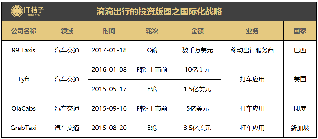 BAT撑腰，500亿美金估值的滴滴在国内外投资了这么多公司