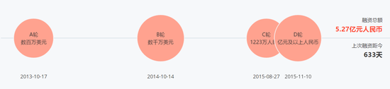 哔哩哔哩的融资历史，数据来自桔子雷达
