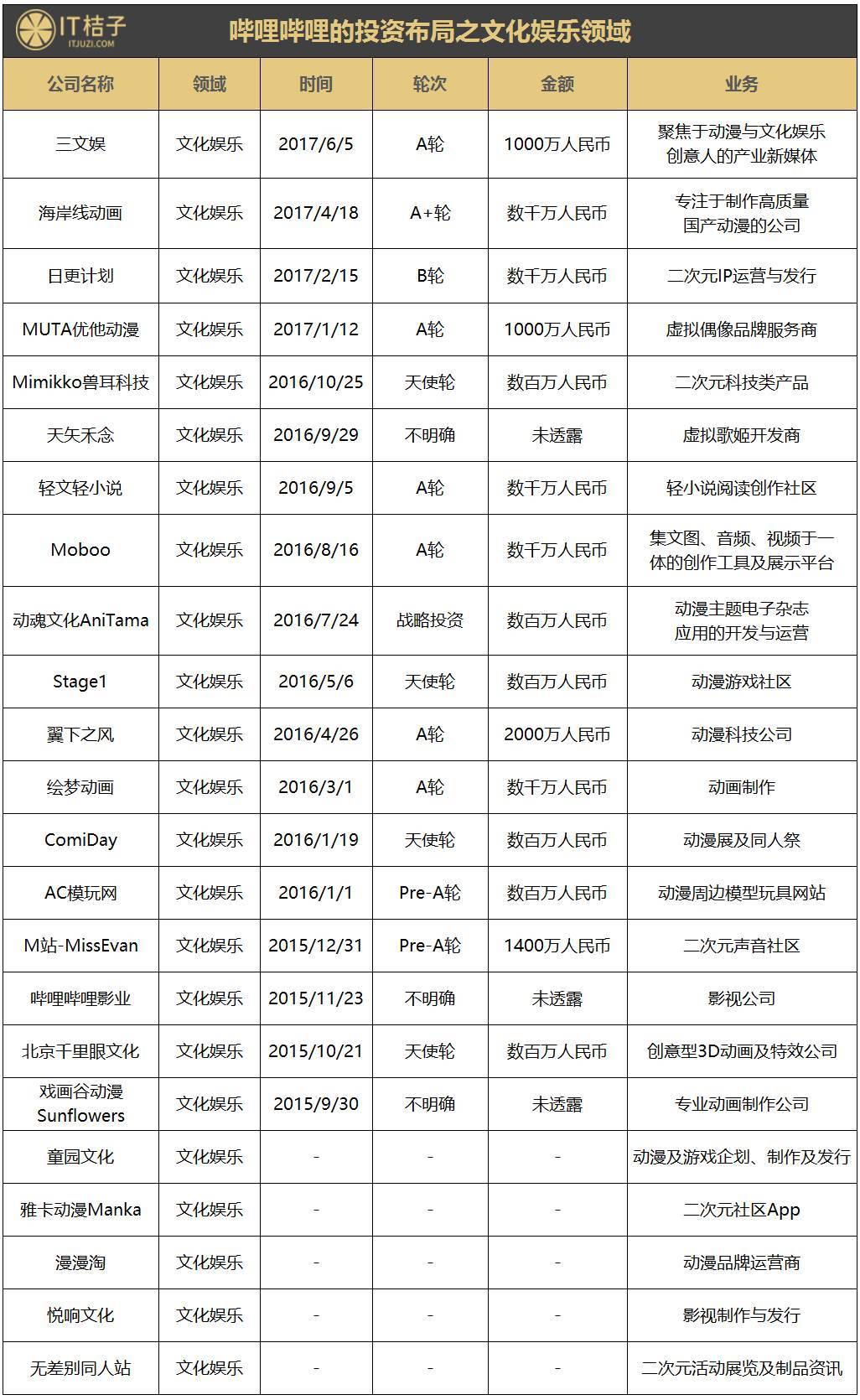 累计融资超过5亿元的B站，这几年都投了哪些公司？