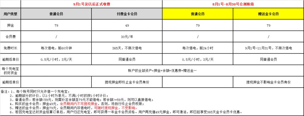 PP充电政策