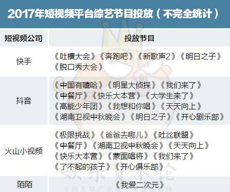 快手、抖音、火山、陌陌决战综艺场：投入十几亿上不封顶