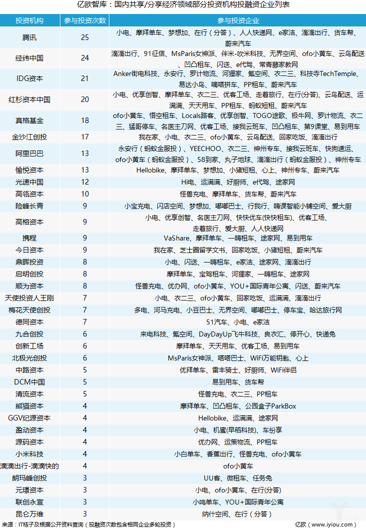  2 年投了 200 亿的共享经济死不了！投资方竟然是这群神秘人！