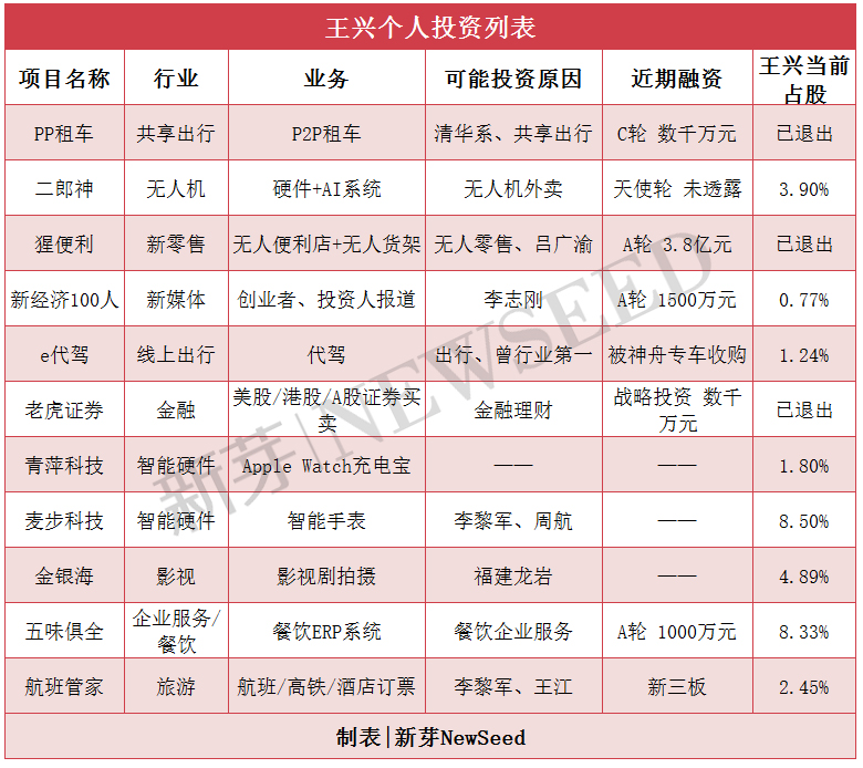 王兴2017投资成绩单：他的野心可能与投资无关