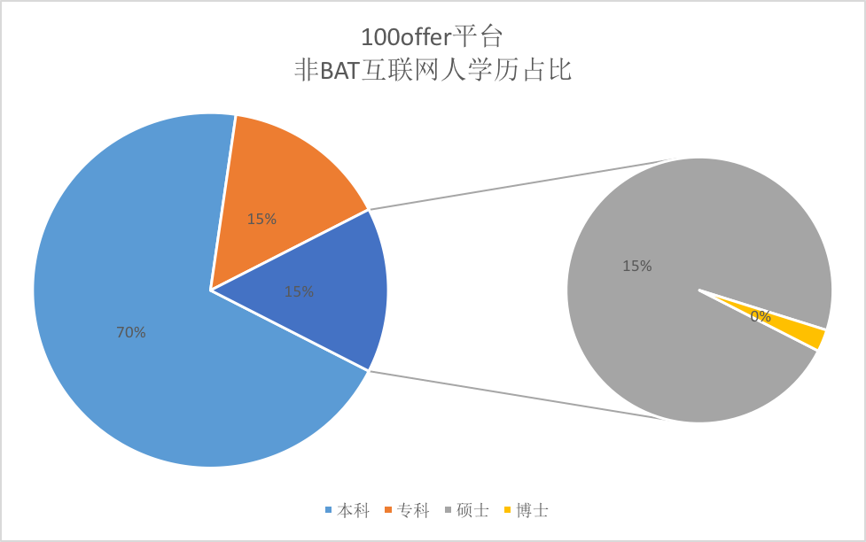 原来BAT的员工最喜欢跳槽到这些公司