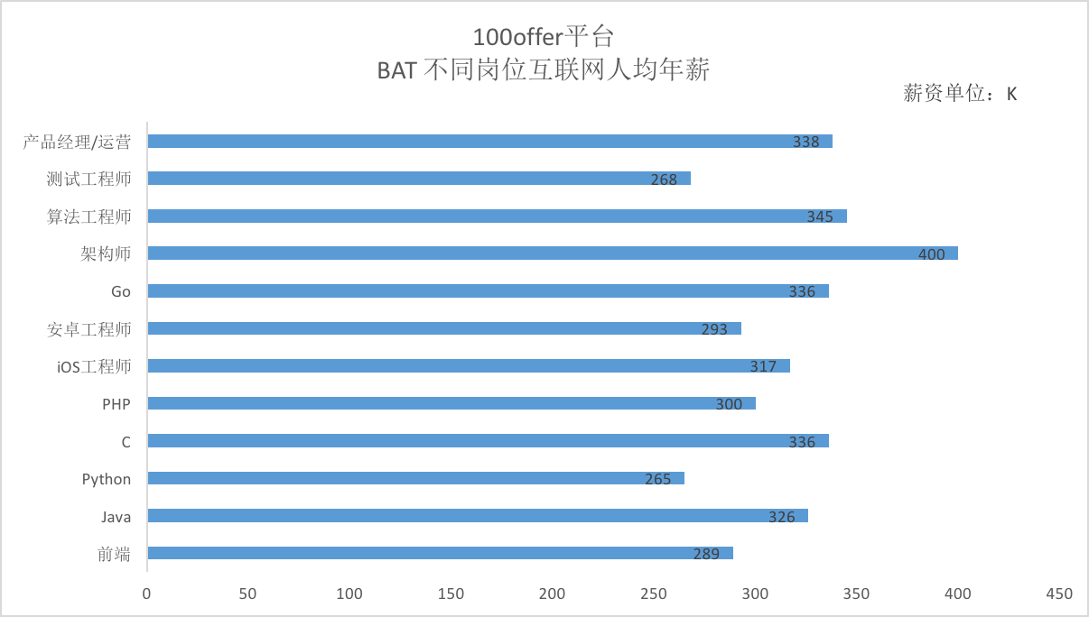 原来BAT的员工最喜欢跳槽到这些公司