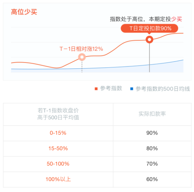 智能投顾类产品思考之「慧定投」