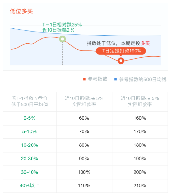 智能投顾类产品思考之「慧定投」