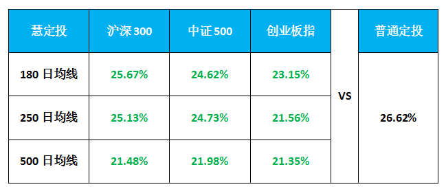 智能投顾类产品思考之「慧定投」