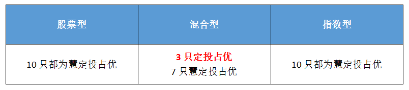智能投顾类产品思考之「慧定投」
