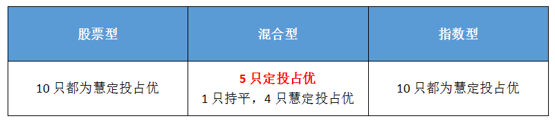 智能投顾类产品思考之「慧定投」