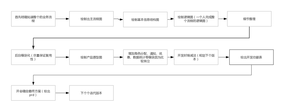 关于金融后台产品的个人经验浅谈