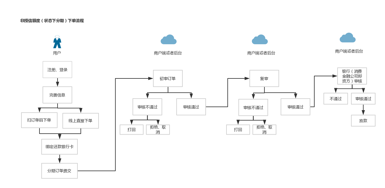 关于金融后台产品的个人经验浅谈