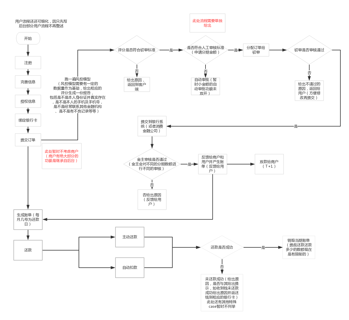 关于金融后台产品的个人经验浅谈