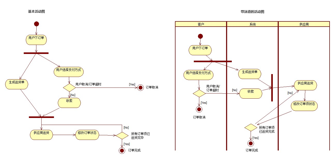 产品流程设计:如何绘制业务流程图?