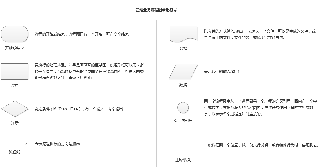产品流程设计:如何绘制业务流程图?