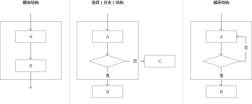 产品流程设计:如何绘制业务流程图?