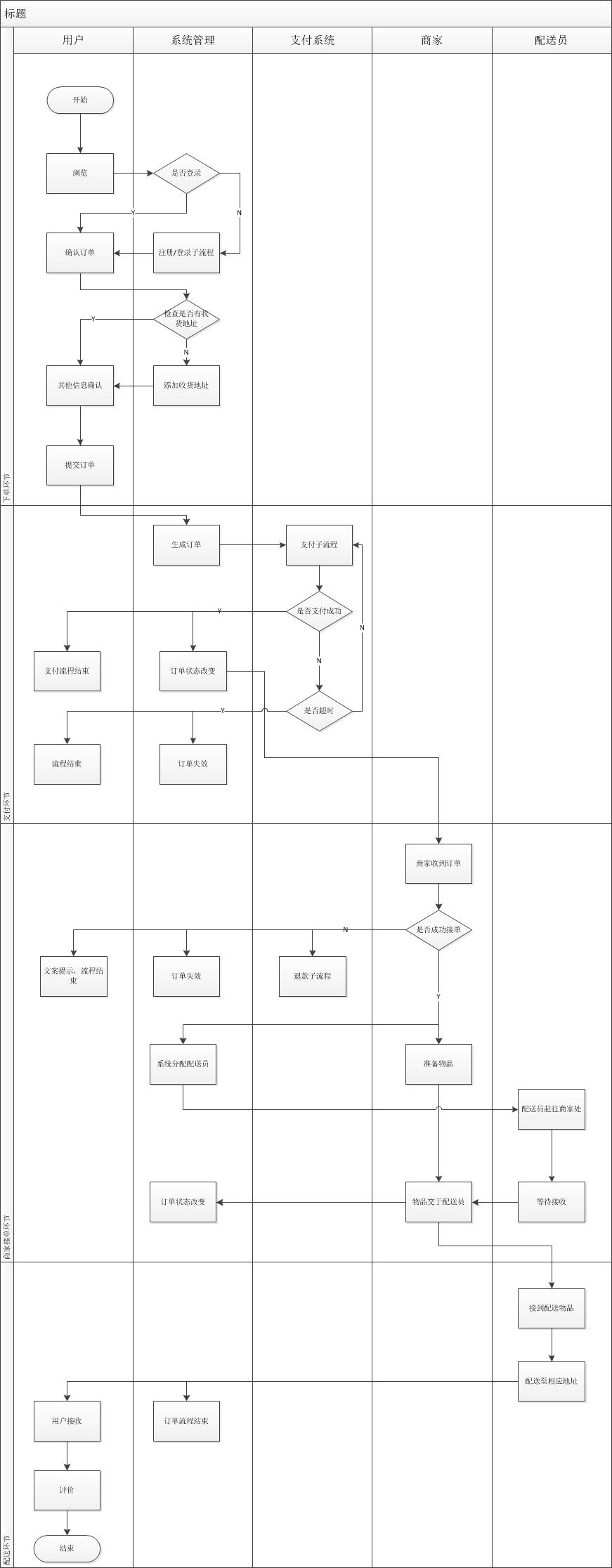 以美团外卖为例,区别业务流程图和页面流程图