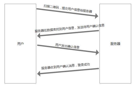 问答思考:为什么微信和QQ的PC版有差另外登录方式