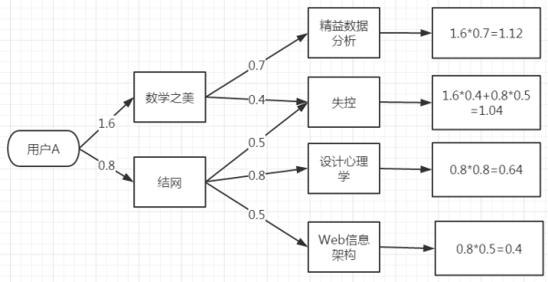 常用推荐算法介绍