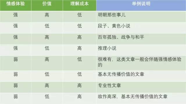 为什么你写的文章很有价值还是没人转?