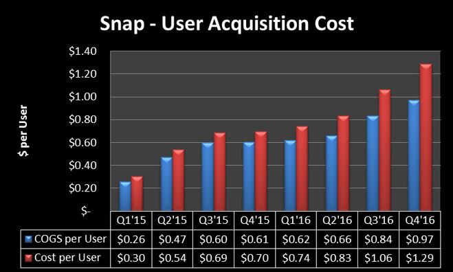 既生瑜何生亮:和Facebook相比Snap缘何容易被做空?