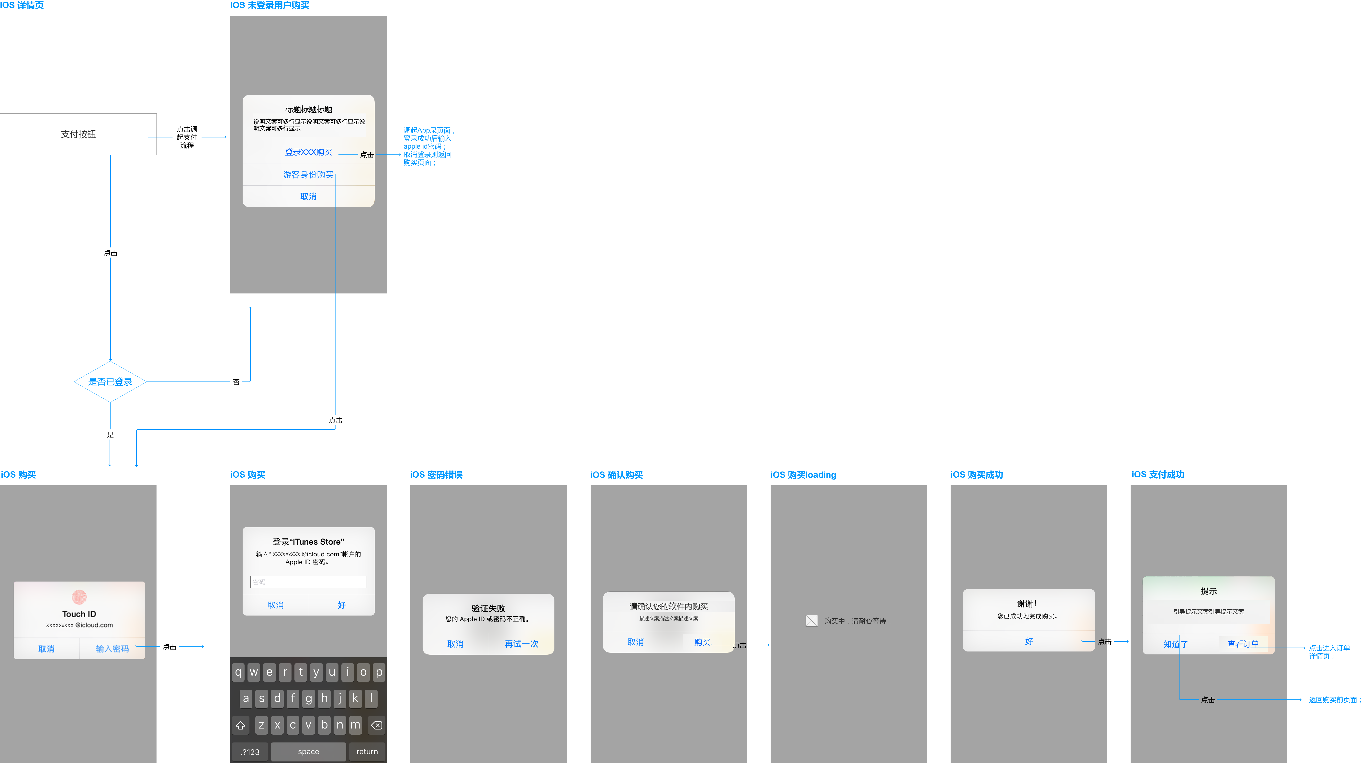 苹果要求使用IAP流程下,如何才能设计支付流程通过审核?