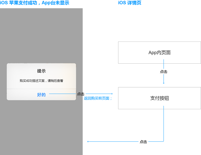 苹果要求使用IAP流程下,如何才能设计支付流程通过审核?