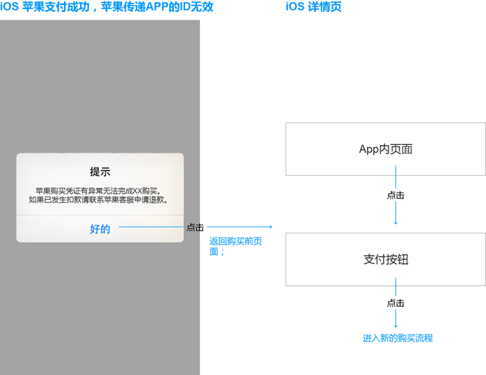 苹果要求使用IAP流程下,如何才能设计支付流程通过审核?