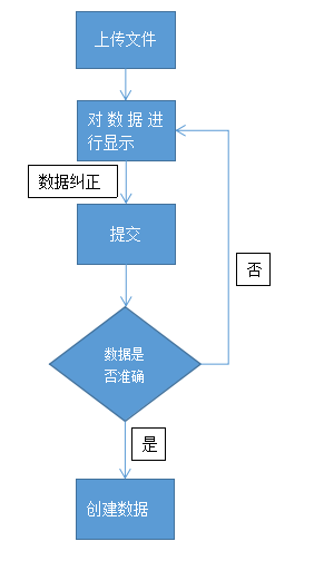 浅析批量导入的功能设计