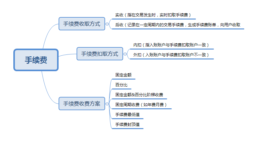 支付手续费设计思路