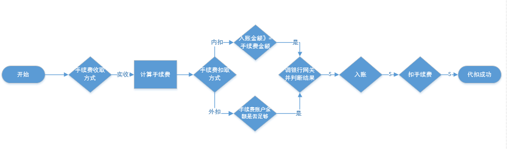 支付手续费设计思路