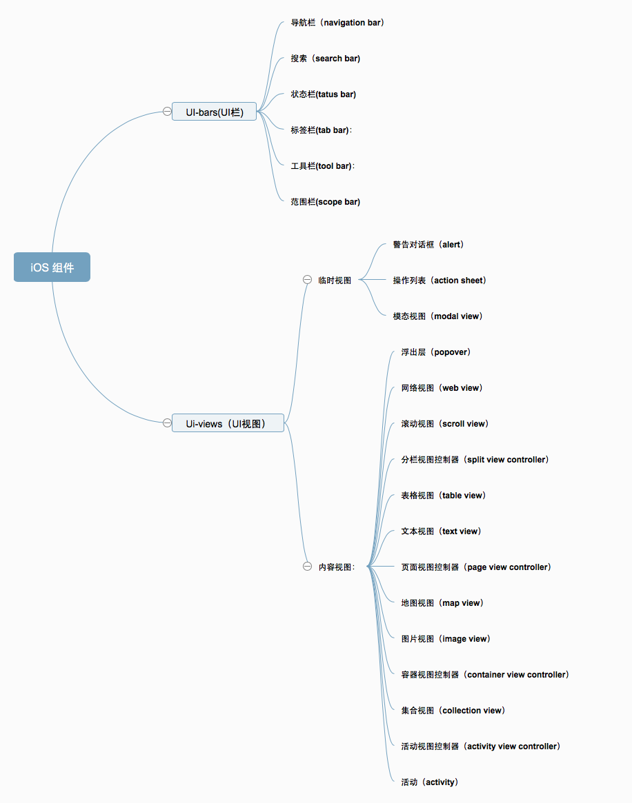 基于属性的组件分类体系(iOS篇)