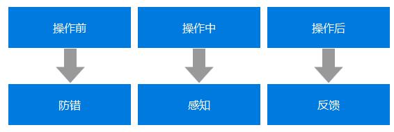 你的产品有容错性设计吗?