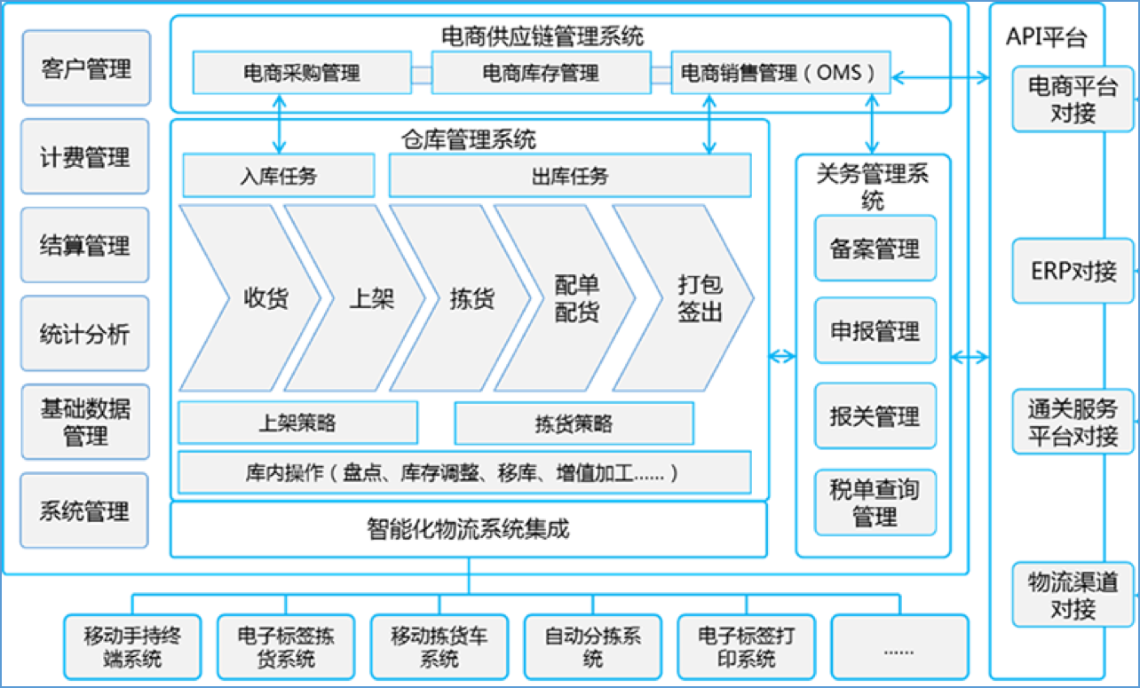 图解保税仓储业务流程:保税仓库如何进行仓储管理?