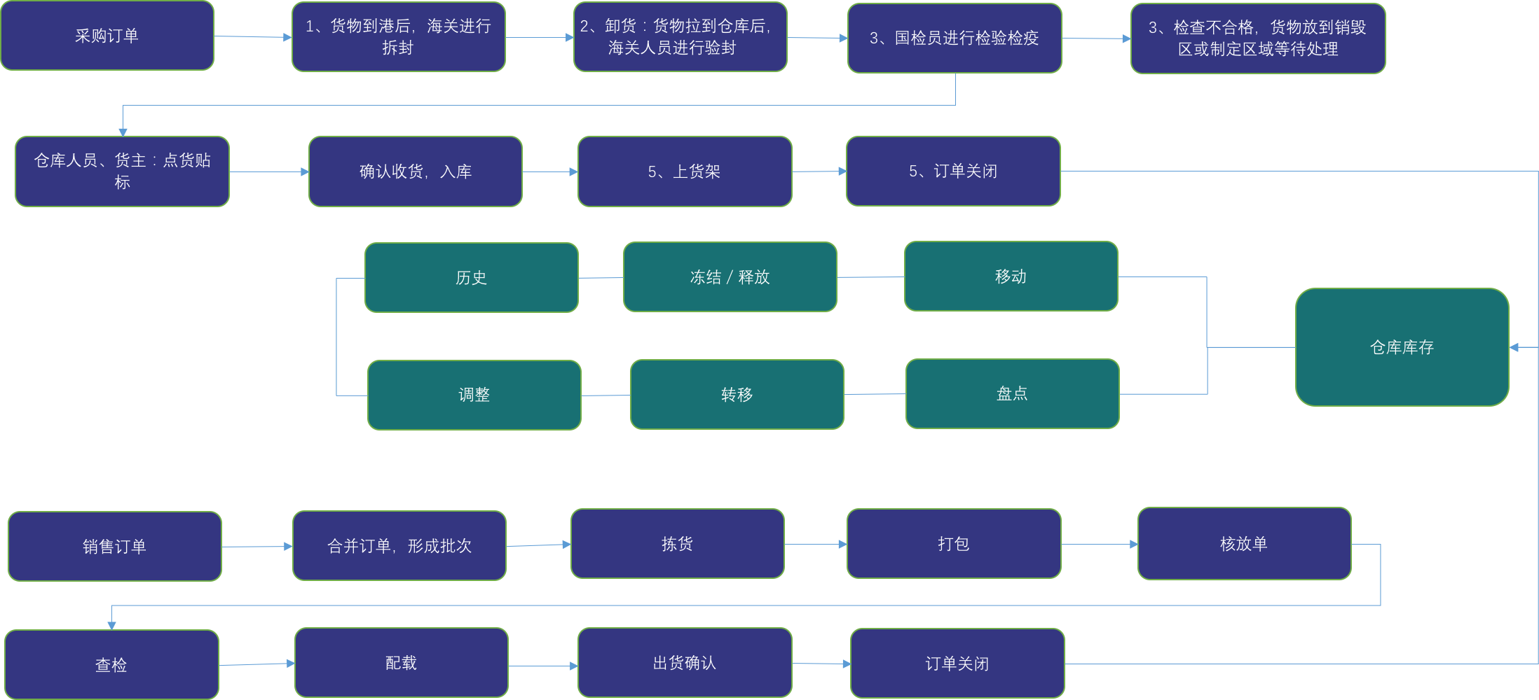 图解保税仓储业务流程:保税仓库如何进行仓储管理?