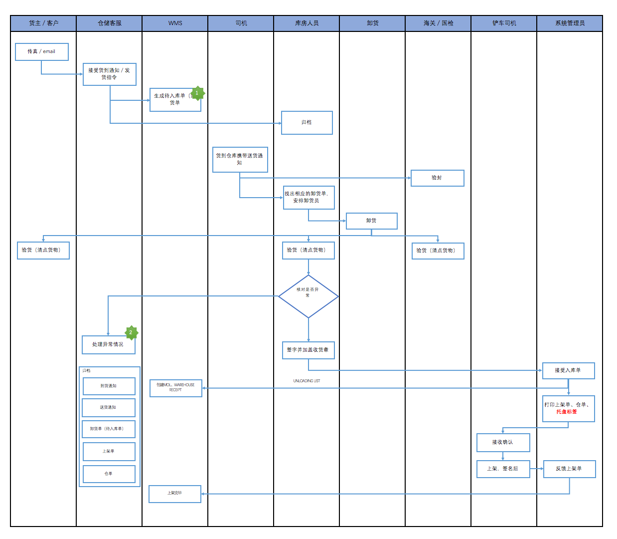 图解保税仓储业务流程:保税仓库如何进行仓储管理?