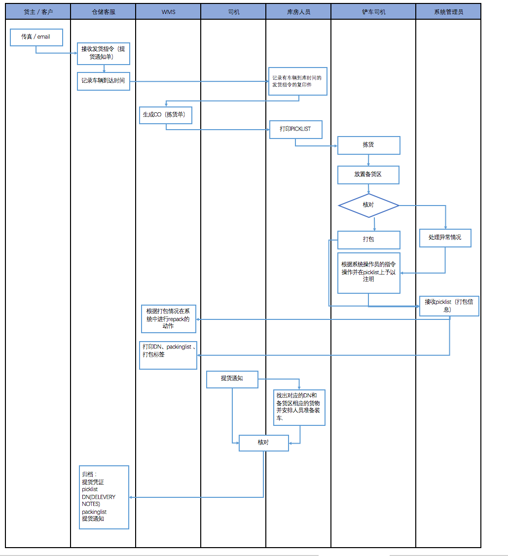 图解保税仓储业务流程:保税仓库如何进行仓储管理?