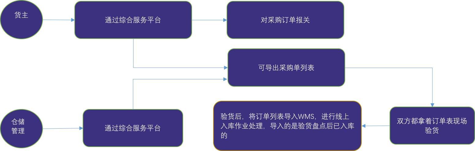 图解保税仓储业务流程:保税仓库如何进行仓储管理?