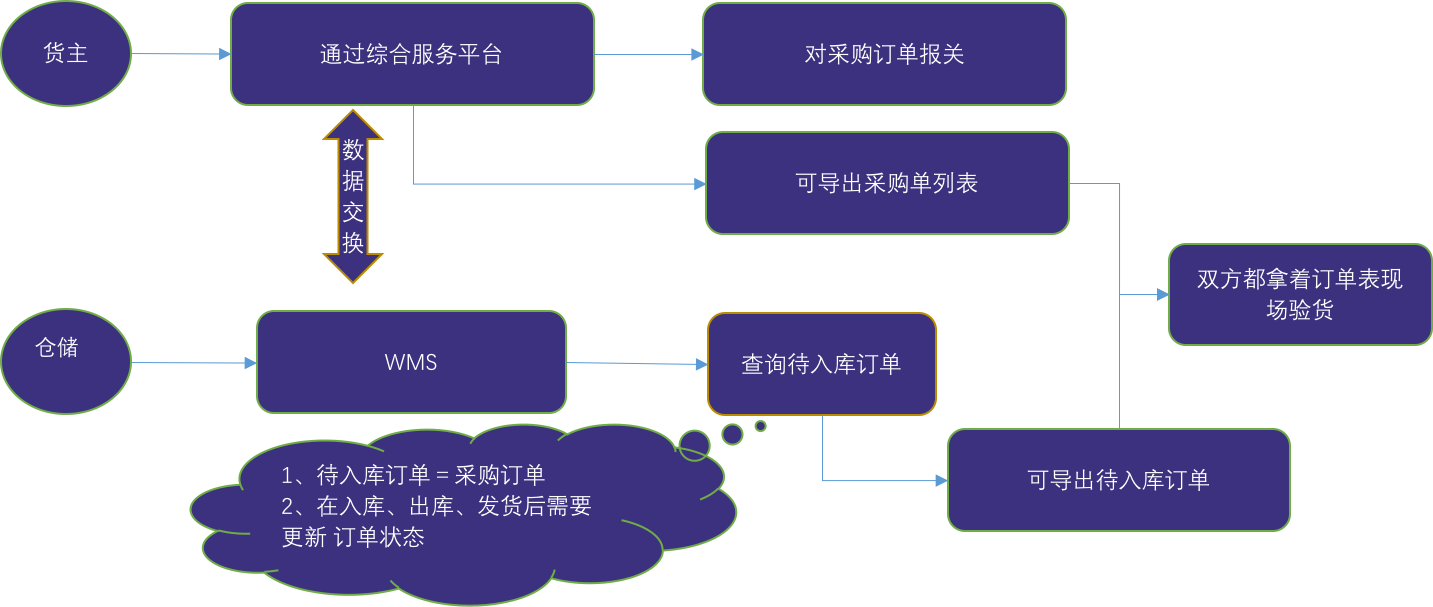 图解保税仓储业务流程:保税仓库如何进行仓储管理?
