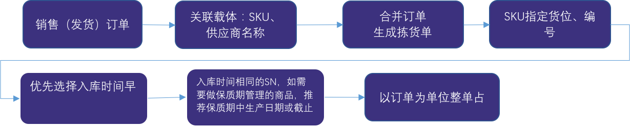 图解保税仓储业务流程:保税仓库如何进行仓储管理?