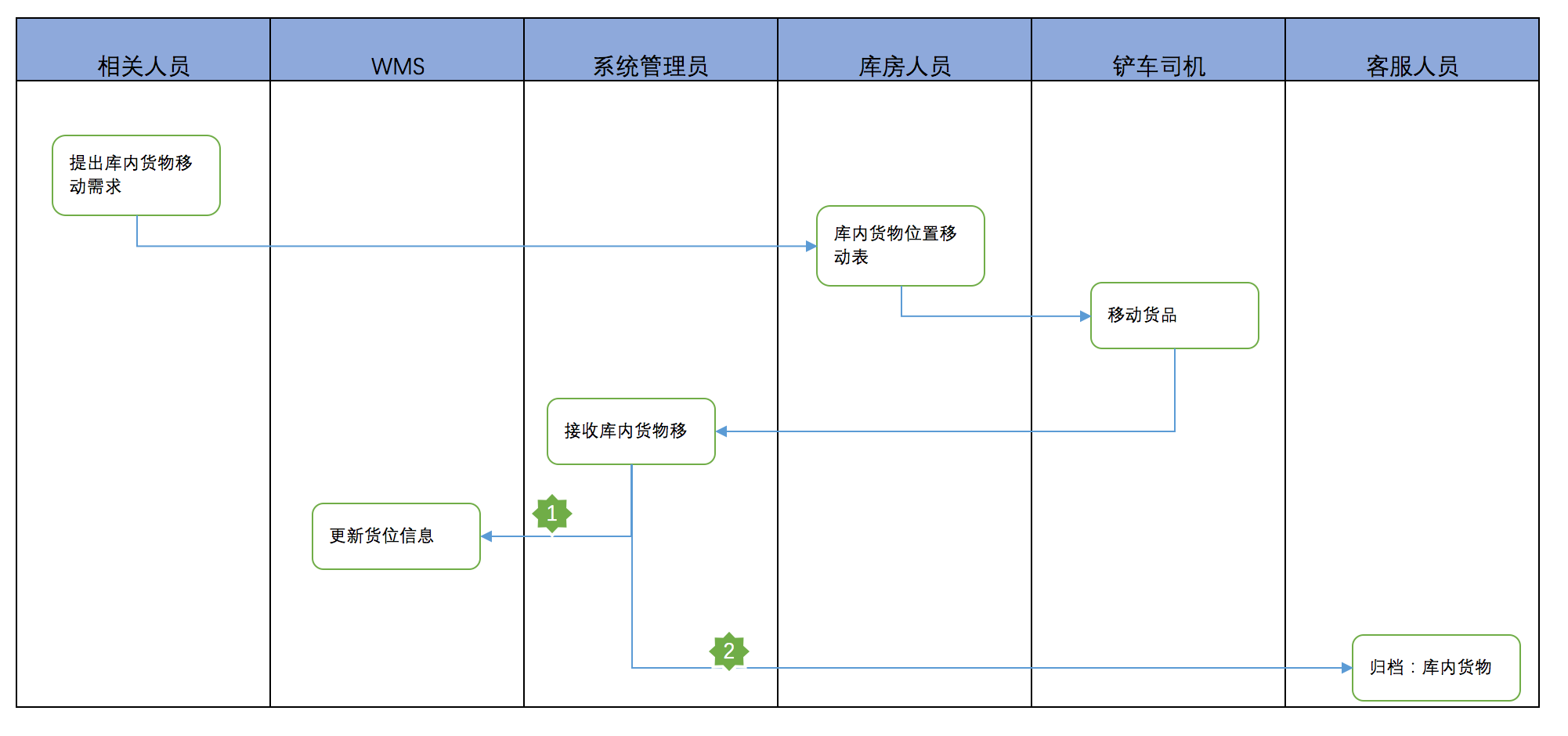 图解保税仓储业务流程:保税仓库如何进行仓储管理?