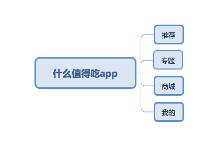 论形式与内容关系:App的视觉美成因分析
