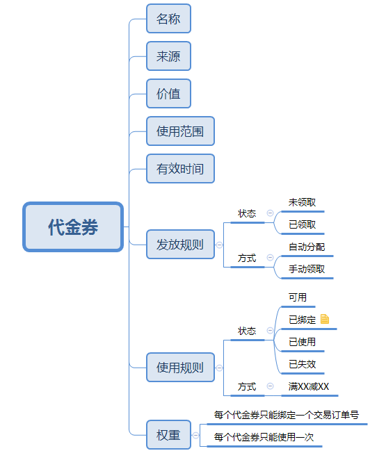 产品规划:如何规划代金券系统?