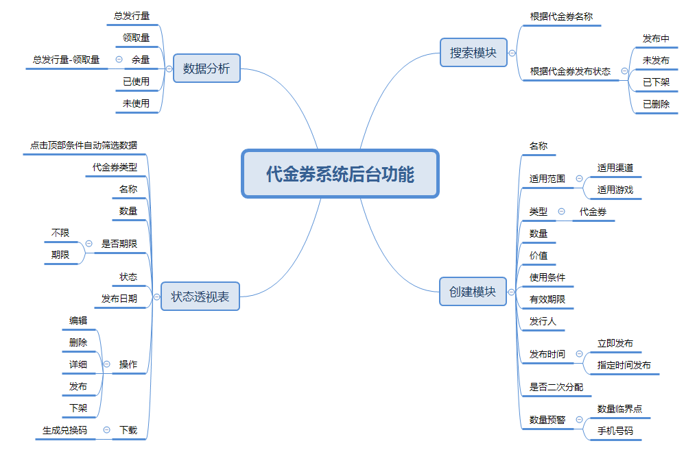 产品规划:如何规划代金券系统?
