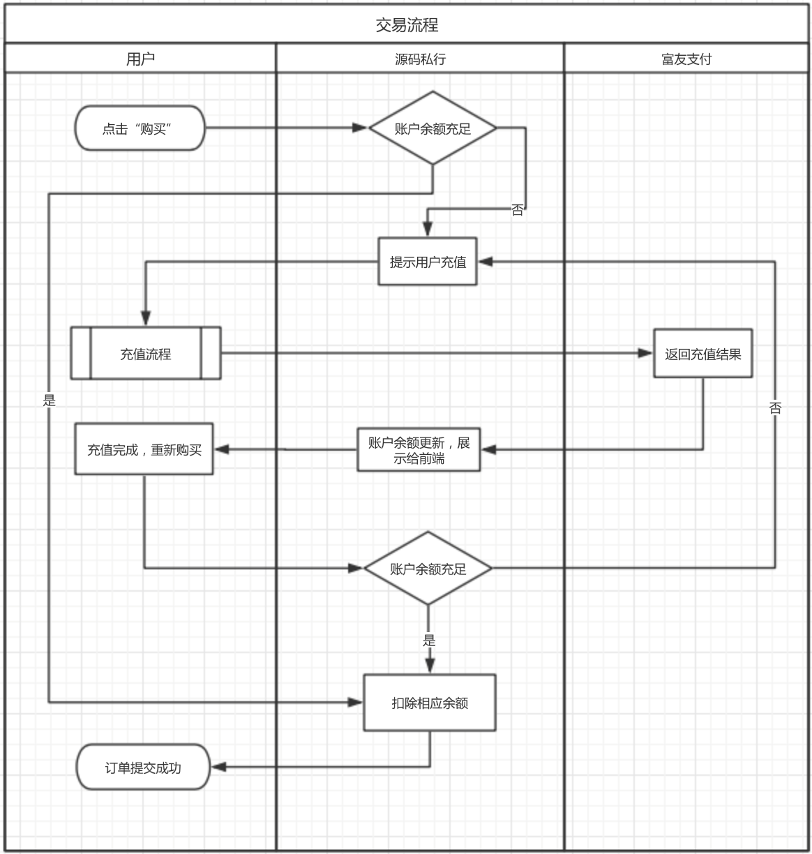 实例分享:互金平台交易流程设计改版