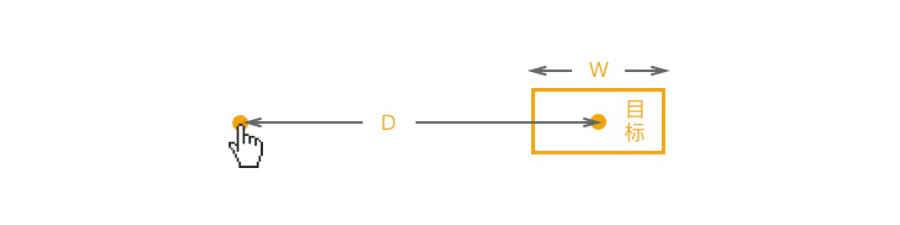 「大产品小细节」5分钟了解费茨定律