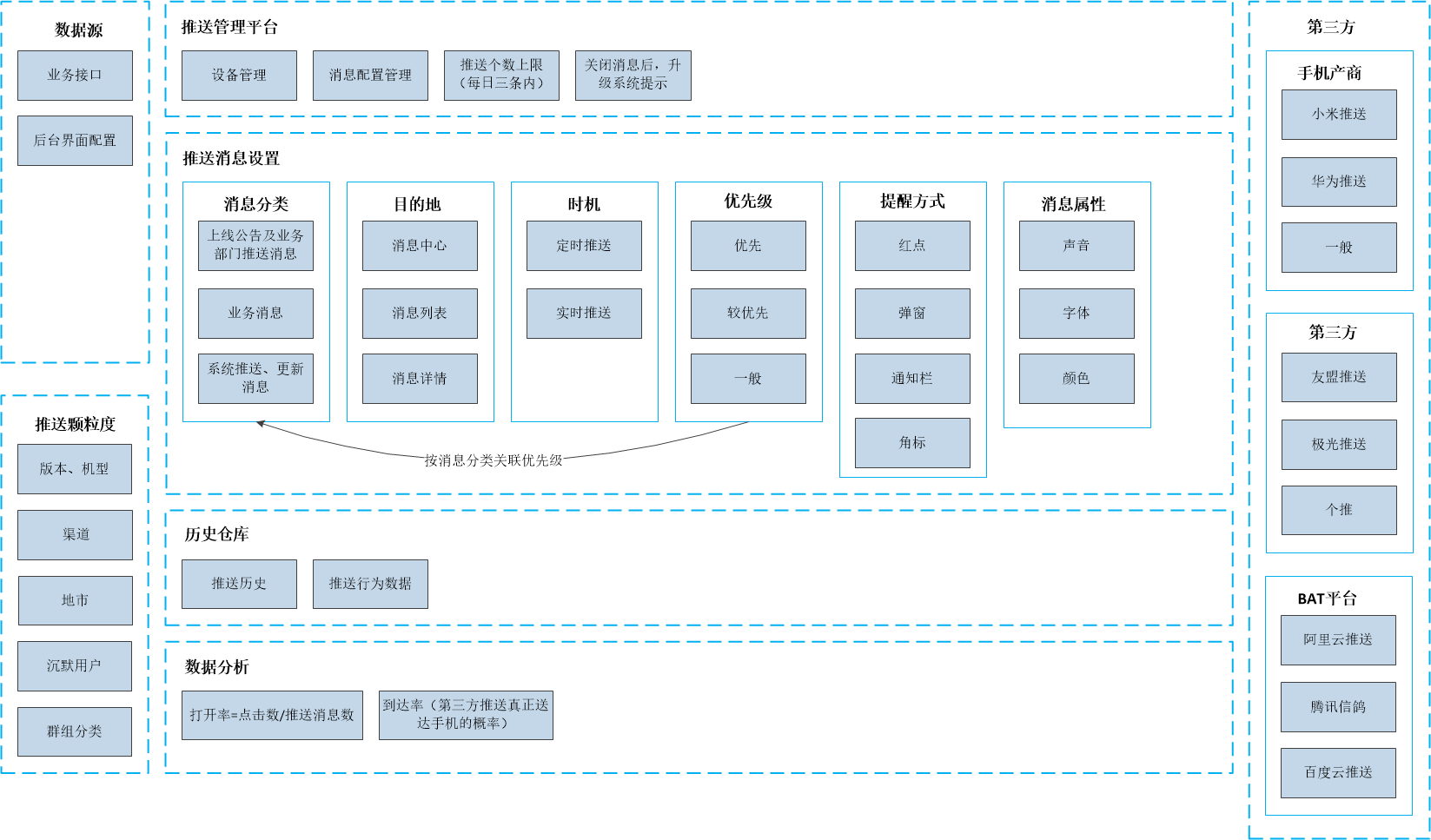 To B 产品的消息推送设计