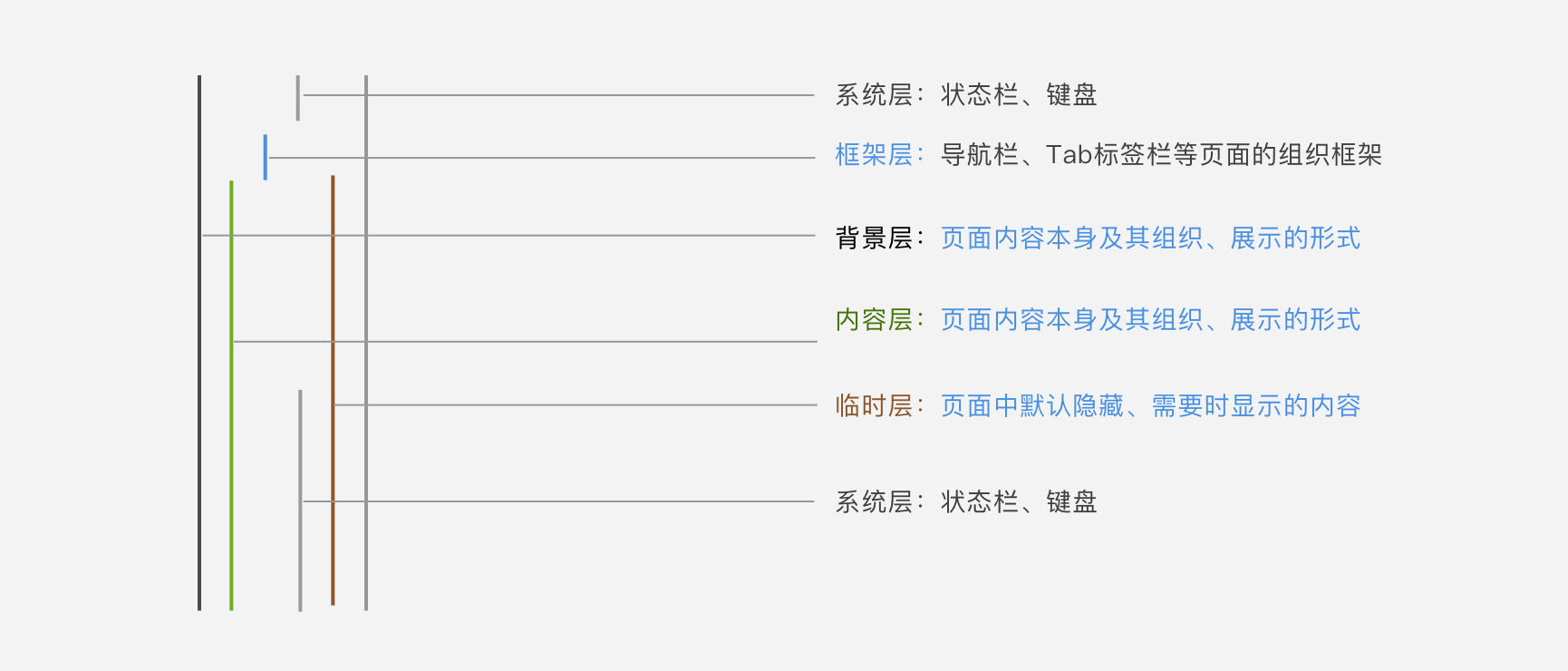 iOS应用中常用的临时层归纳